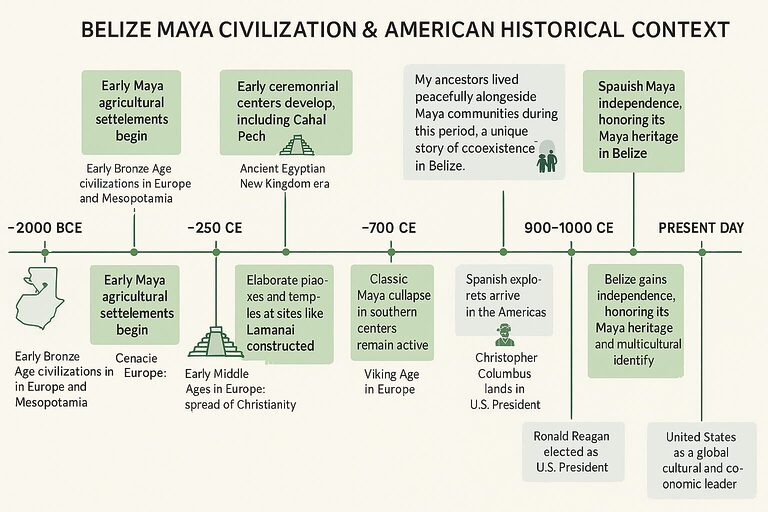 Maya Timeline in Belize with Alvin