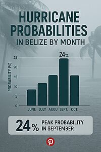 Hurricane Season in Belize stats