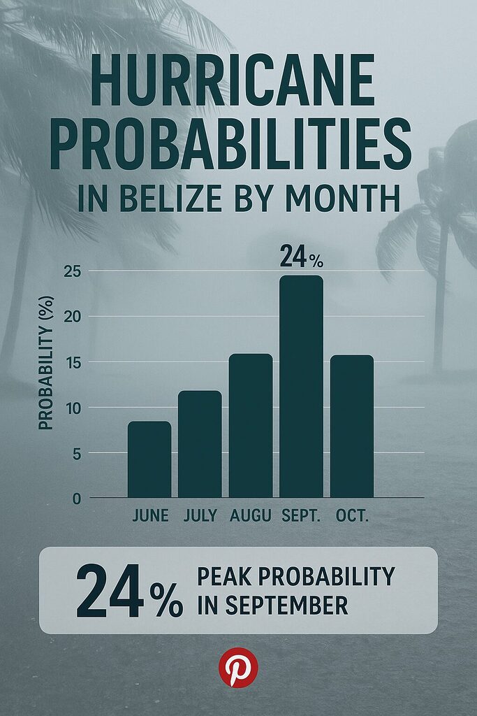 Hurricane Season in Belize stats