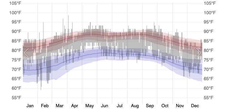Belize climate chart from Weatherspark showing average temperature in Belize by month across the year