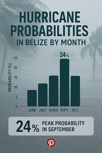 Hurricane Season in Belize stats alvin Hurricane Season in Belize stats